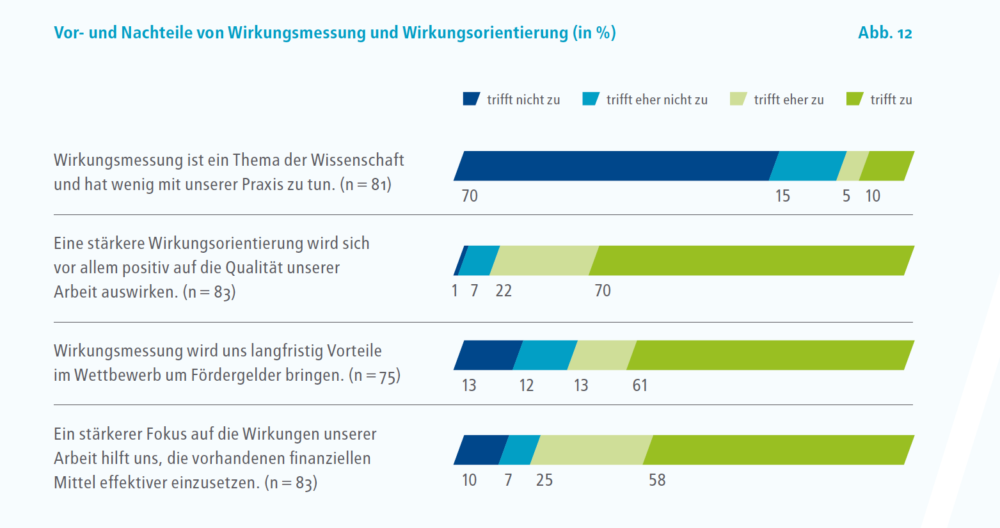 Vorteile von Wirkungsorientierung: positive Auswirkungen auf die Qualität, besseres Fundraising (vgl. Zeile 2 + 3)