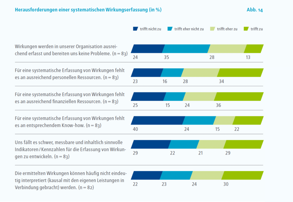 Nur 13 Prozent der Befragten meinen, dass ihnen die Erfassung von Wirkungen keine Probleme bereitet (vgl. erste Zeile)