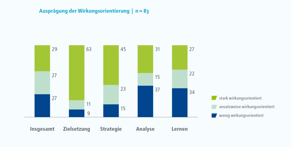 Von 83 befragten Organisationen arbeiten 29 insgesamt stark wirkungsorientiert (also circa ein Drittel; vgl. erste Säule links)